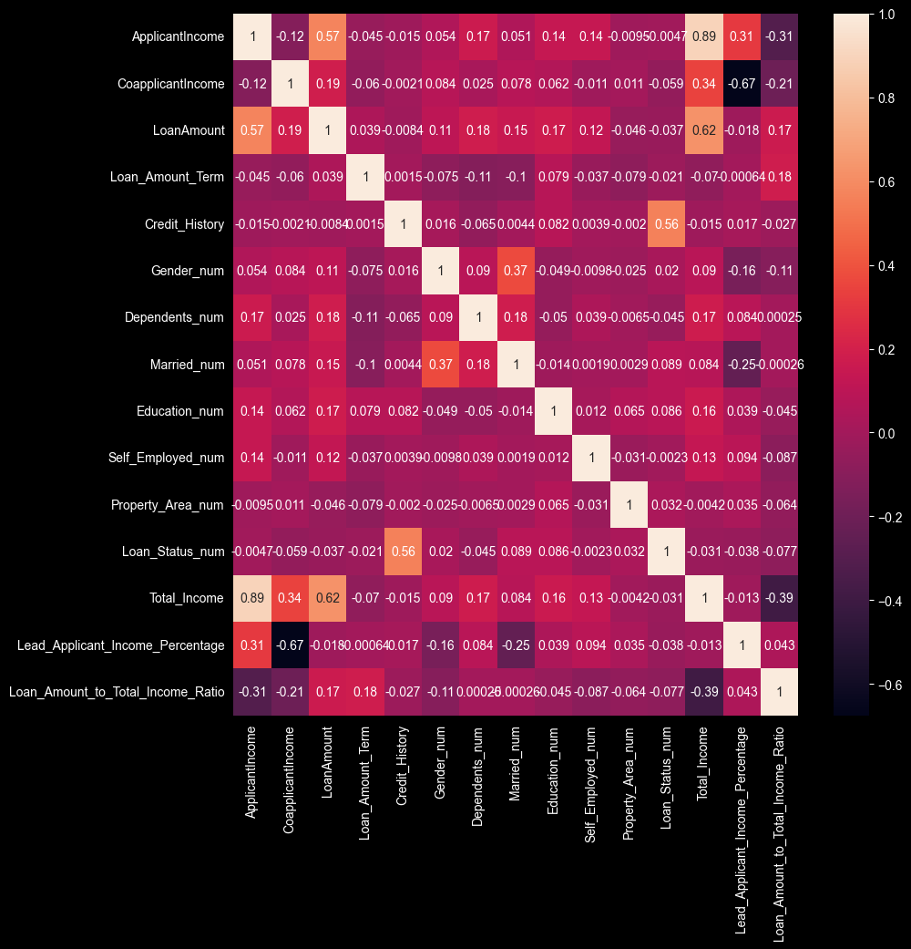 Correlation heatmap showing relationships between all numerical features in the loan dataset