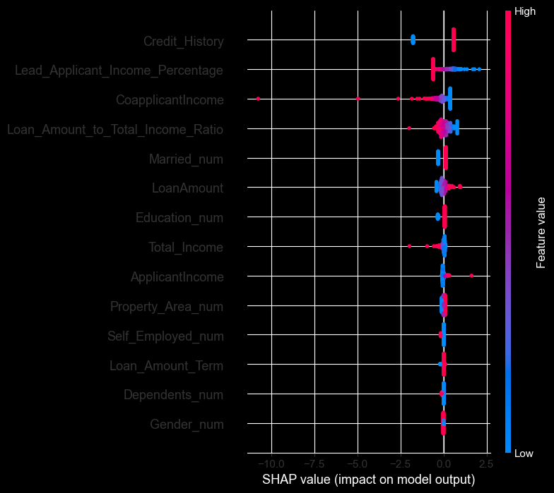 SHAP summary plot showing feature importance and impact direction on loan approval predictions